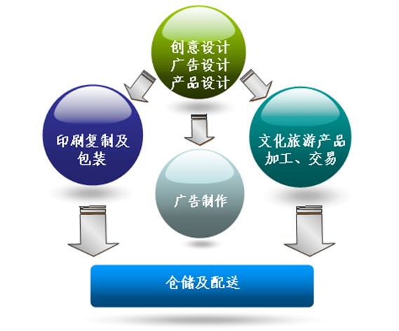 四川遂寧日報報業(yè)集團印刷物流配送基地產(chǎn)業(yè)發(fā)展規(guī)劃與招商策劃